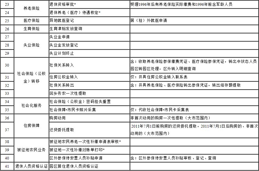 苏州园区社保和公积金基层服务（地点＋服务时间＋业务内容）