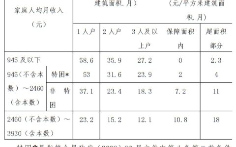 苏州市吴江区公租房租赁补贴标准