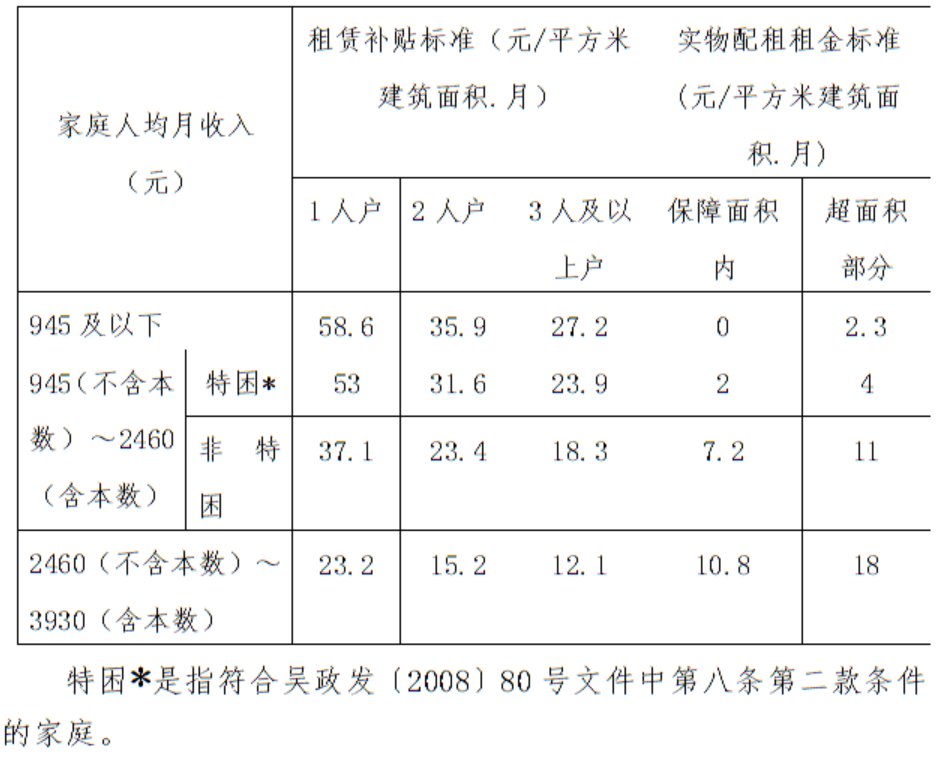 吴江区公租房租赁补贴标准