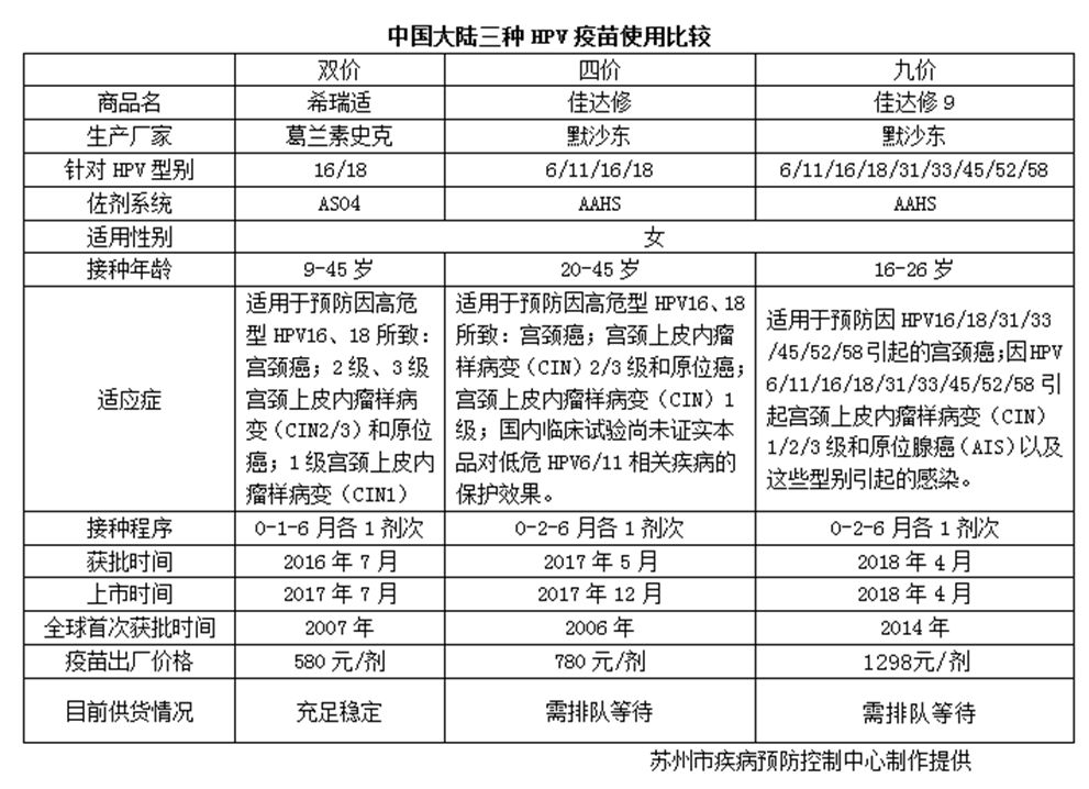 苏州宫颈癌HPV疫苗接种指南（时间+地点+价格）