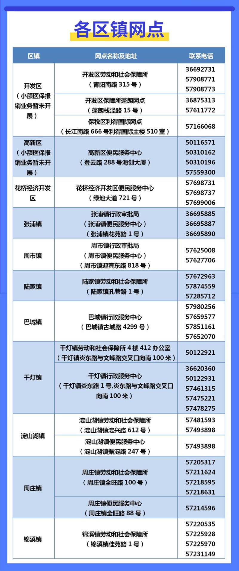 昆山社保业务各区镇办理网点（地址 电话）