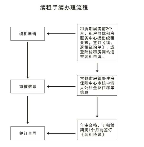 常熟优租房续租流程