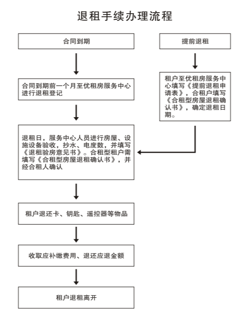 常熟优租房退租怎么办理