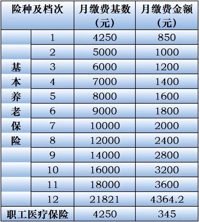 2021-2022年苏州市社保缴费基数和比例（超详细表）