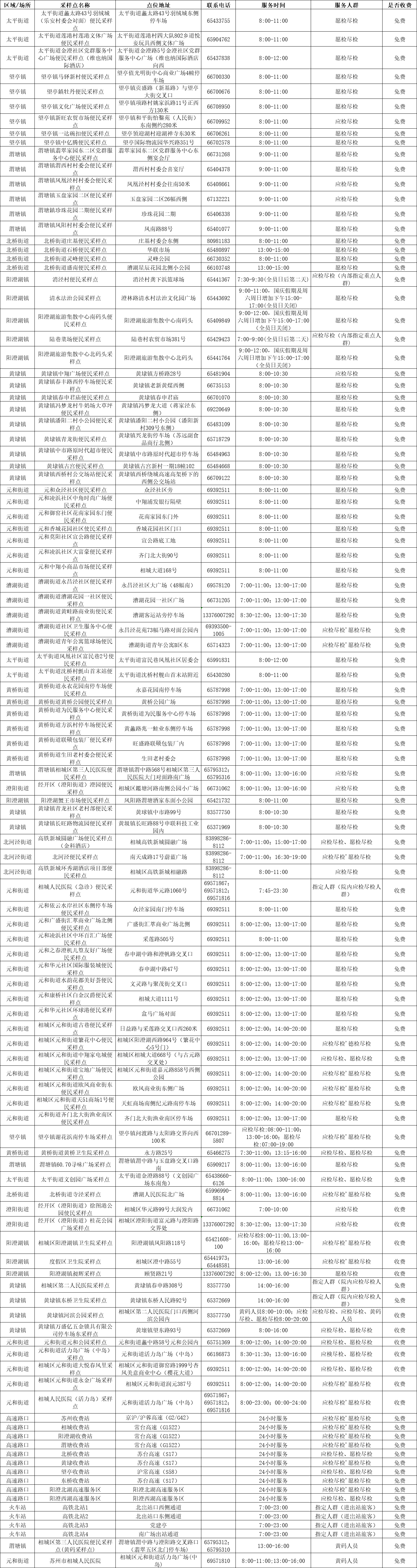 苏州相城区便民核酸采样点盘点