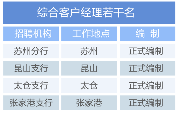 常熟农商银行小微金融总部招聘正式编制人员