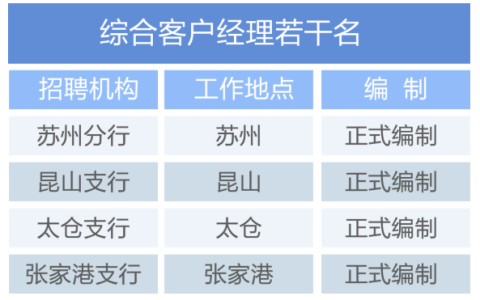 常熟农商银行小微金融总部招聘正式编制人员
