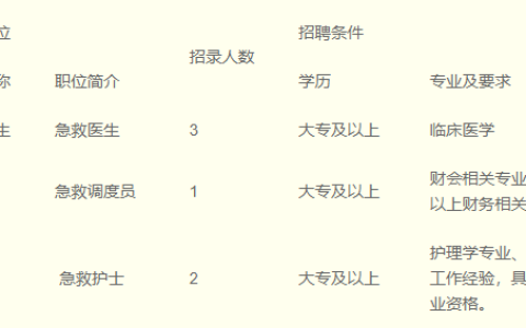 2022年太仓市医疗急救站编外人员招聘