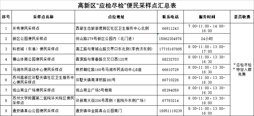 苏州高新区核酸检测通知汇总（时间+点位）