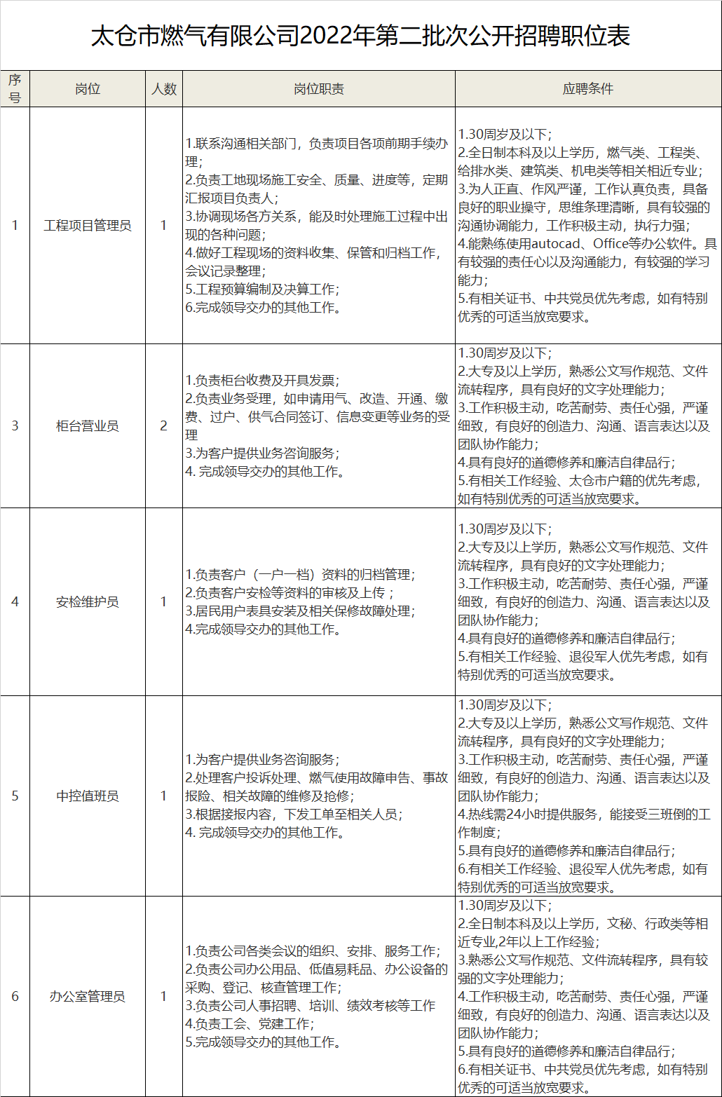 2022年太仓市燃气有限公司第二批次人员招聘公告