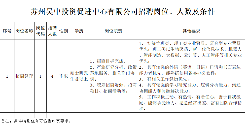 2022苏州吴中投资促进中心（第二批）公开招聘4人