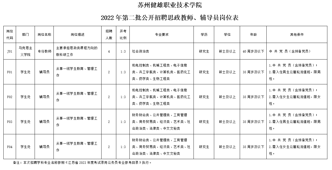 2022苏州健雄职业技术学院第二批公开招聘思政教师、辅导员公告