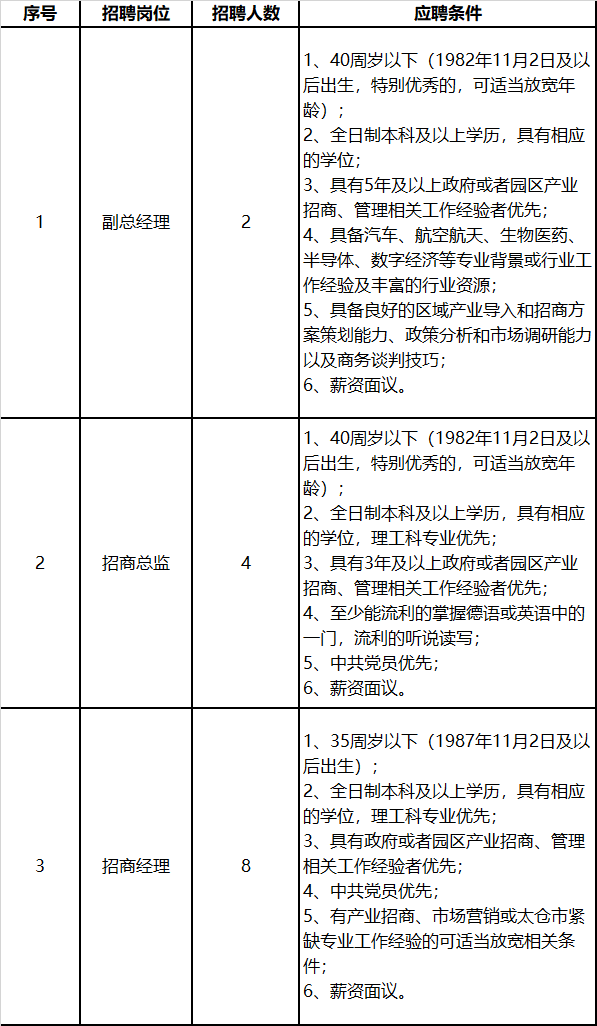 2022太仓高新产业投资发展有限公司公开招聘公告