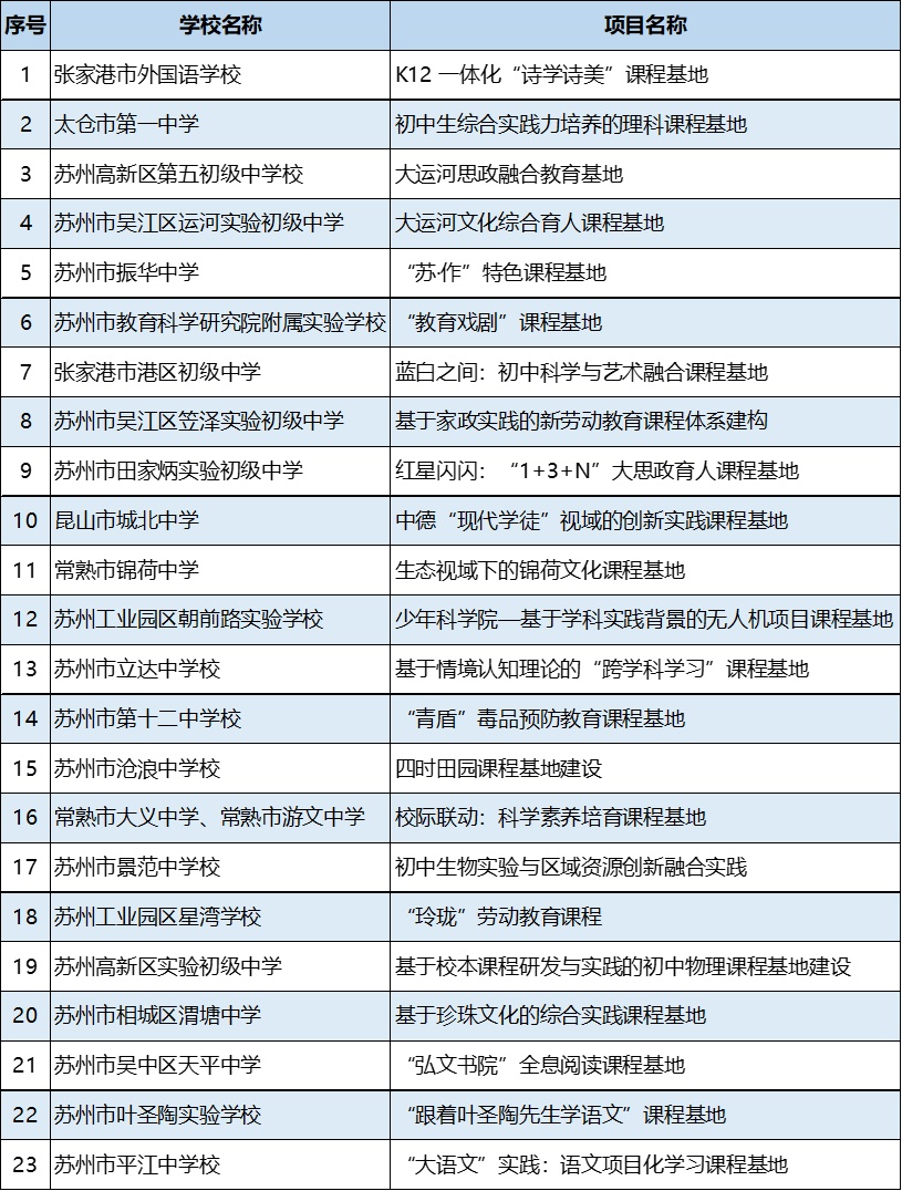 2022 年苏州市中小学课程基地和学校文化建设项目名单公布