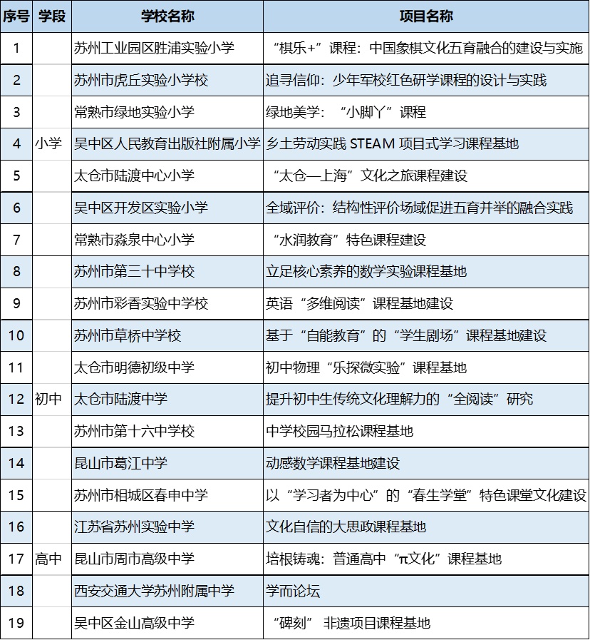 2022 年苏州市中小学课程基地和学校文化建设项目名单公布