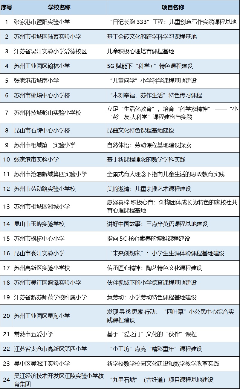 2022 年苏州市中小学课程基地和学校文化建设项目名单公布