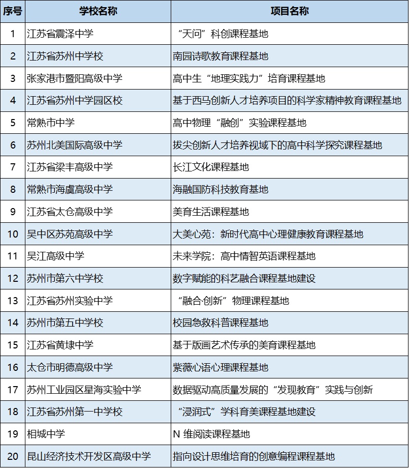 2022 年苏州市中小学课程基地和学校文化建设项目名单公布