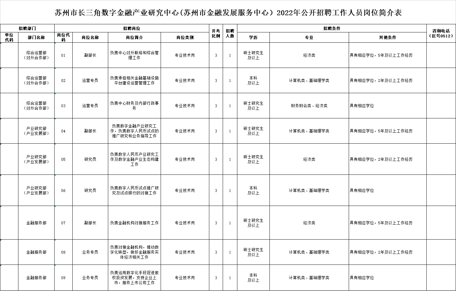 2022苏州市长三角数字金融产业研究中心(苏州市金融发展服务中心)招聘9名工作人员