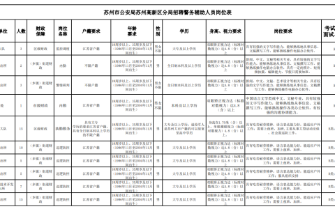 2022苏州市公安局苏州高新区分局招聘警务辅助人员