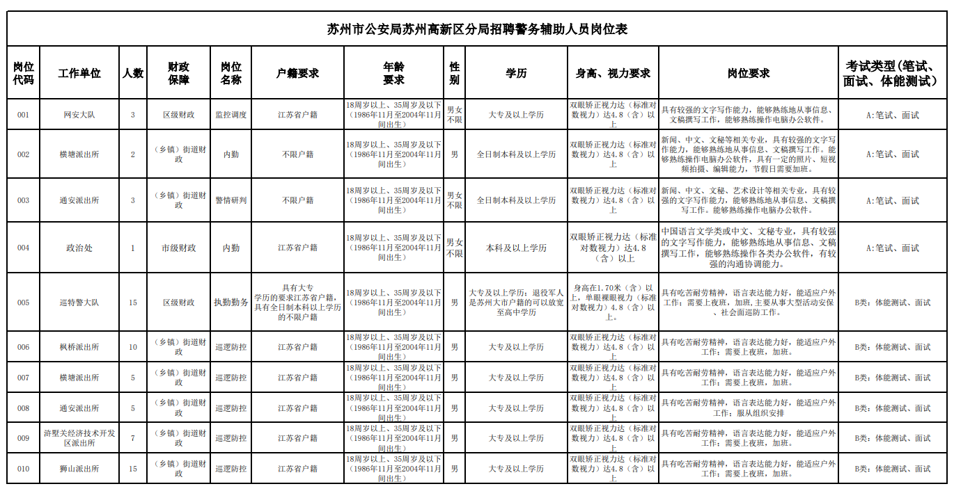 2022苏州市公安局苏州高新区分局招聘警务辅助人员