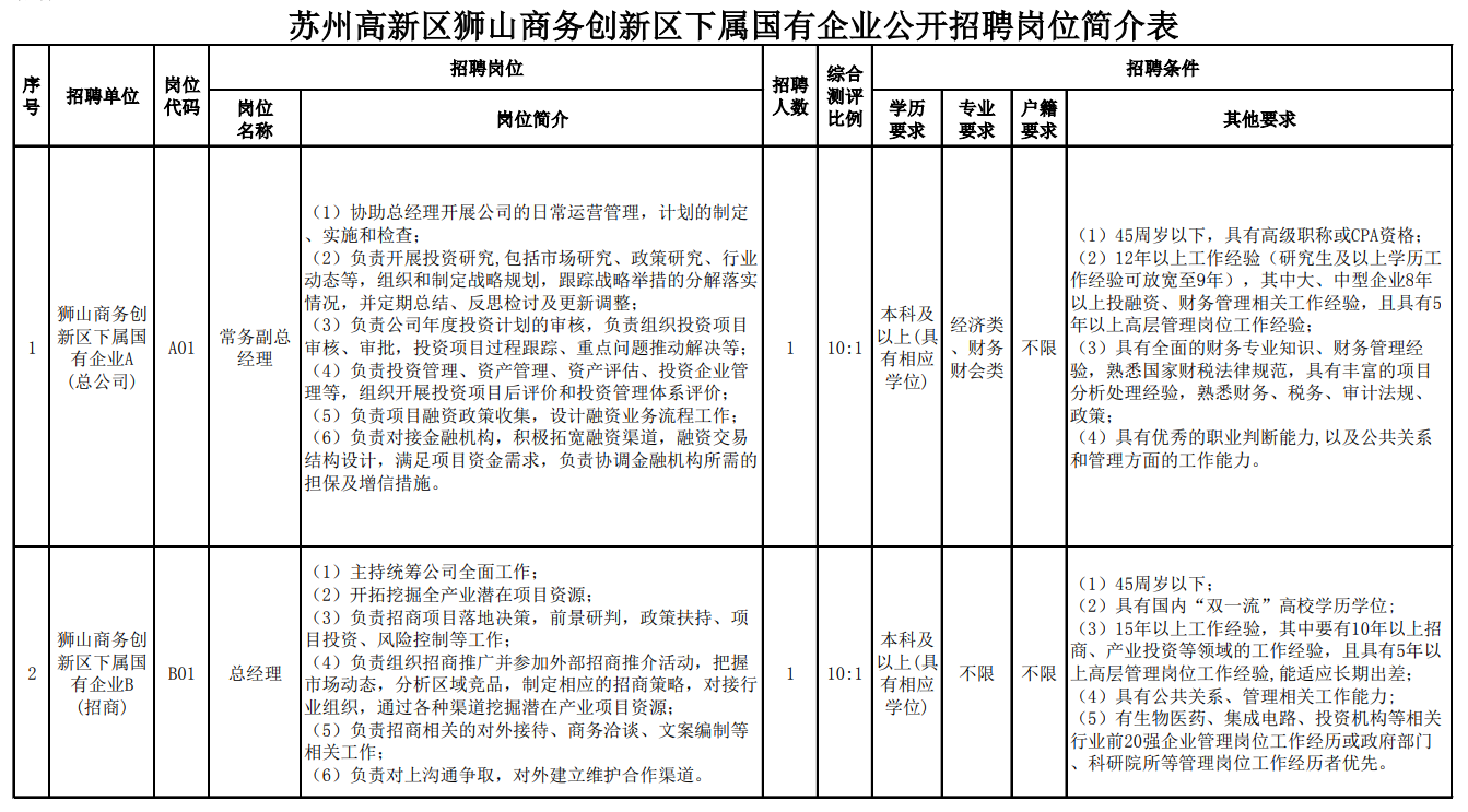 2022苏州高新区狮山商务创新区下属国有企业招聘9名工作人员