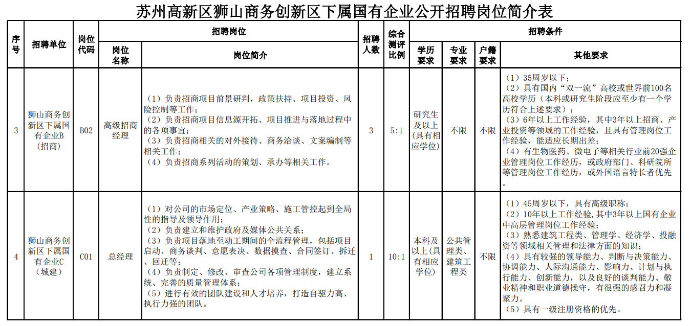 2022苏州高新区狮山商务创新区下属国有企业招聘9名工作人员