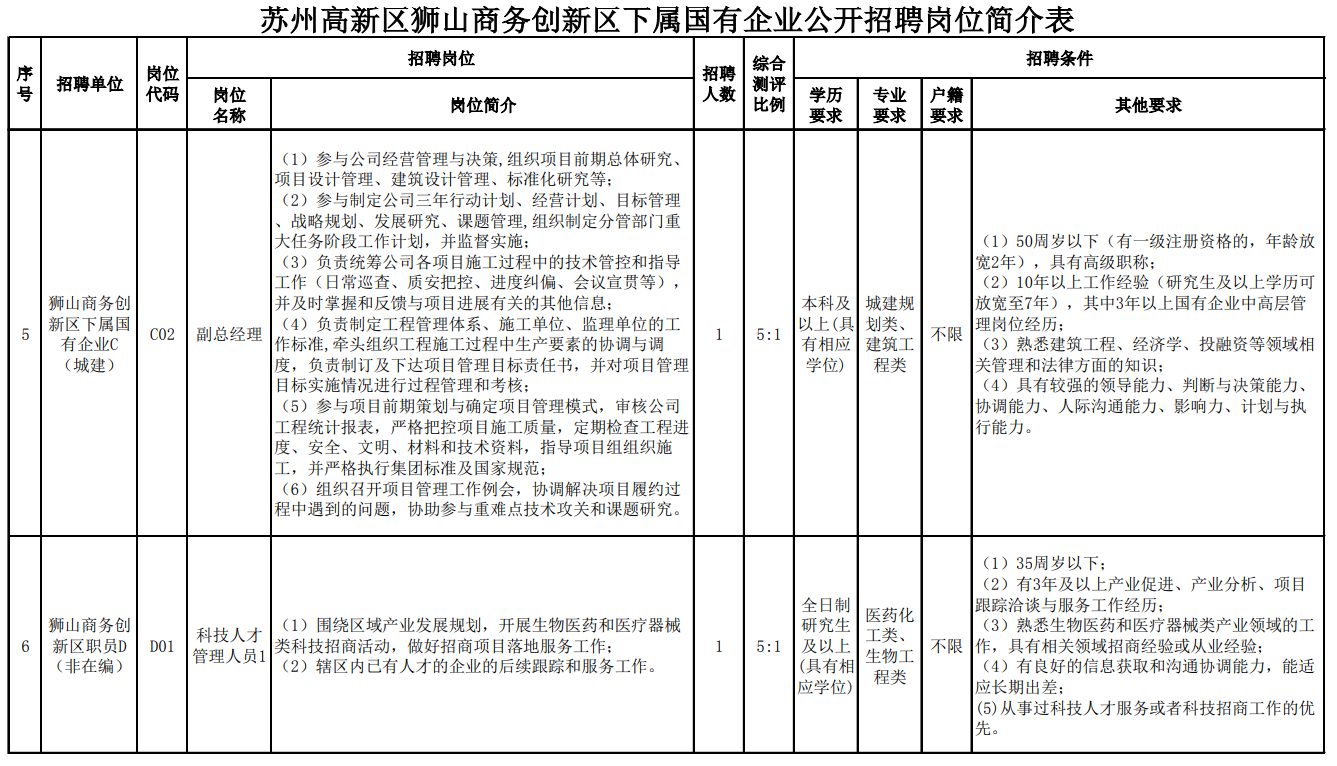 2022苏州高新区狮山商务创新区下属国有企业招聘9名工作人员