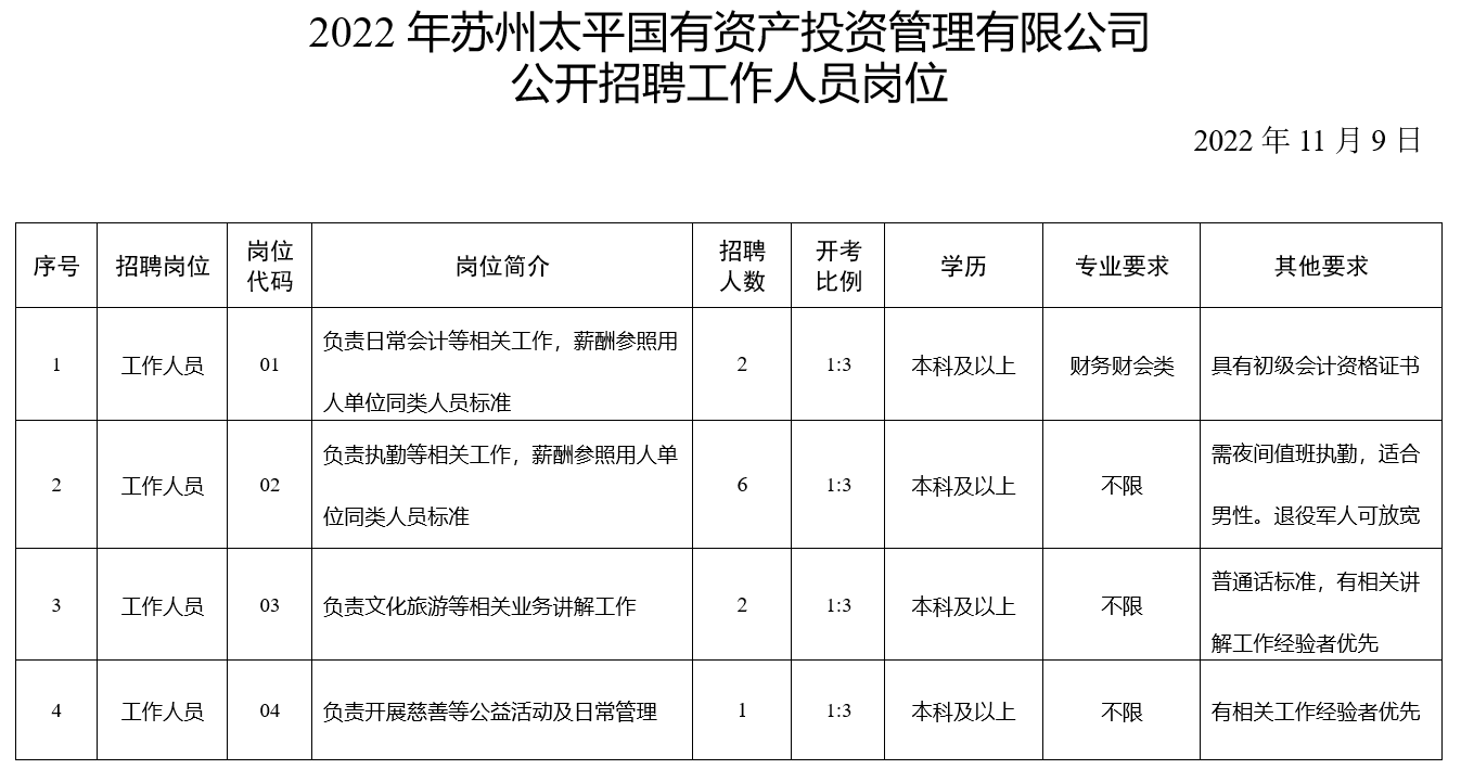 2022苏州太平国有资产投资管理有限公司招聘工作人员公告