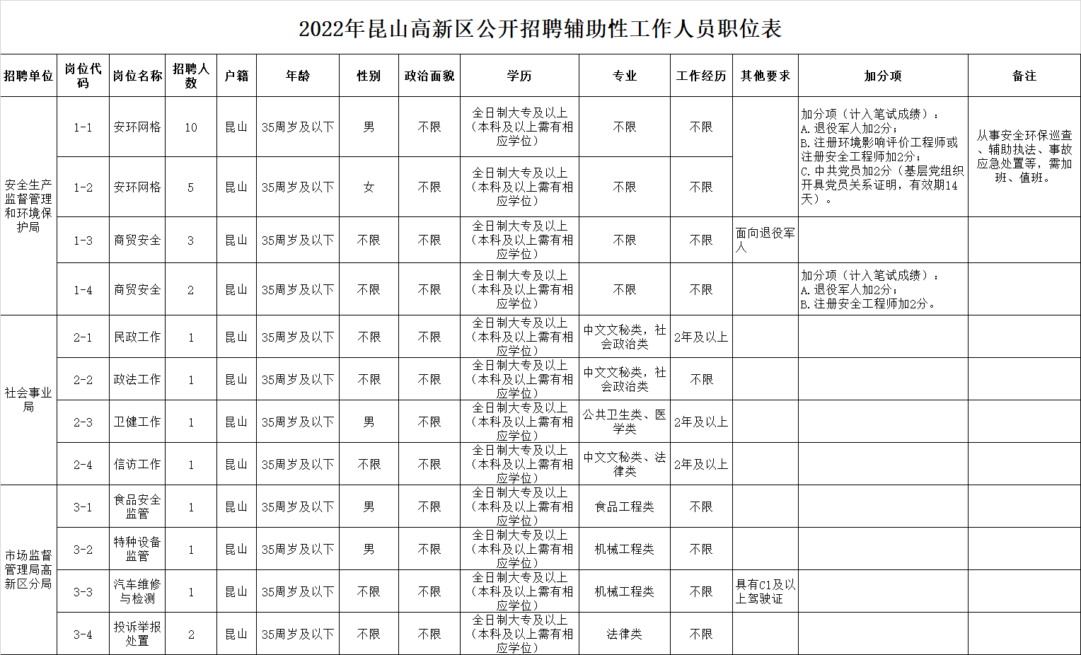 2022江苏苏州市昆山高新区招聘辅助性人员29人公告