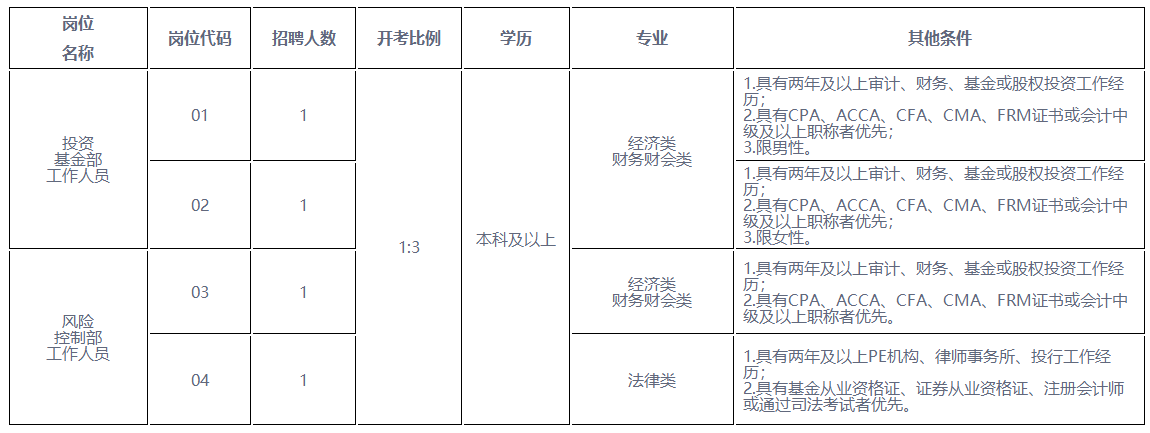 2022张家港市锦信资本投资管理有限公司招聘简章