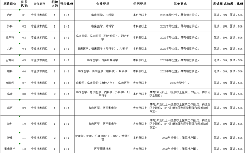 2022张家港市大新镇人民医院自主招聘14名编外合同制卫技人员