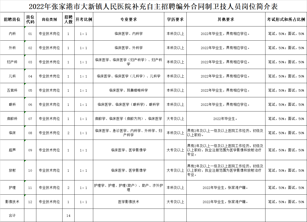 2022张家港市大新镇人民医院自主招聘14名编外合同制卫技人员