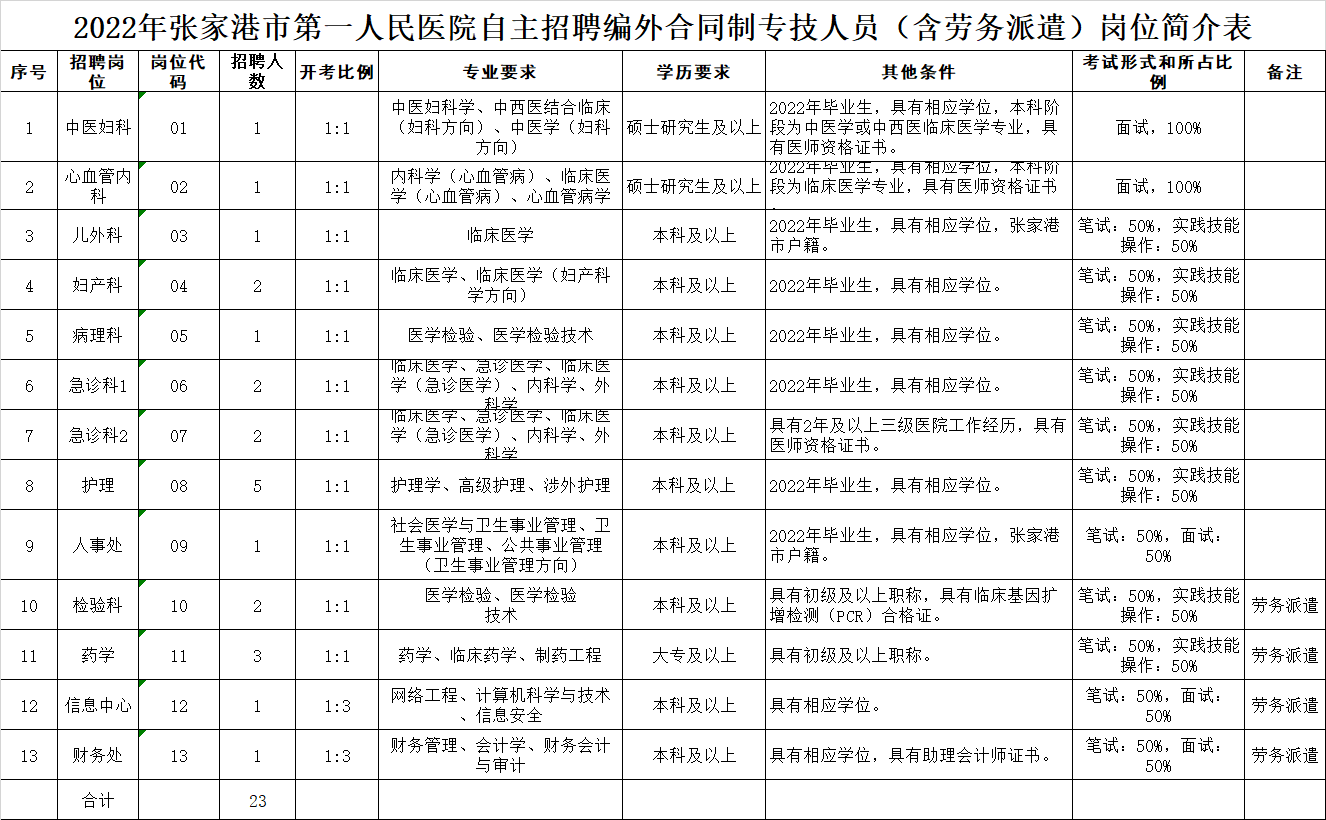 2022张家港市第一人民医院自主招聘编外合同制专技人员（含劳务派遣）公告