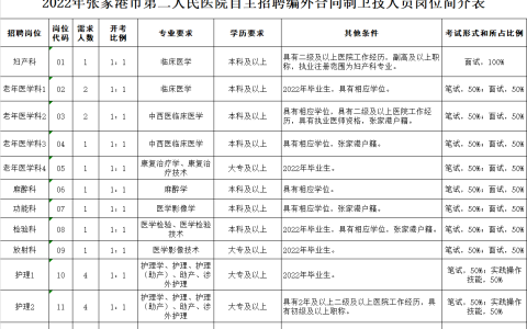 2022张家港市第二人民医院自主招聘编外合同制卫技人员公告