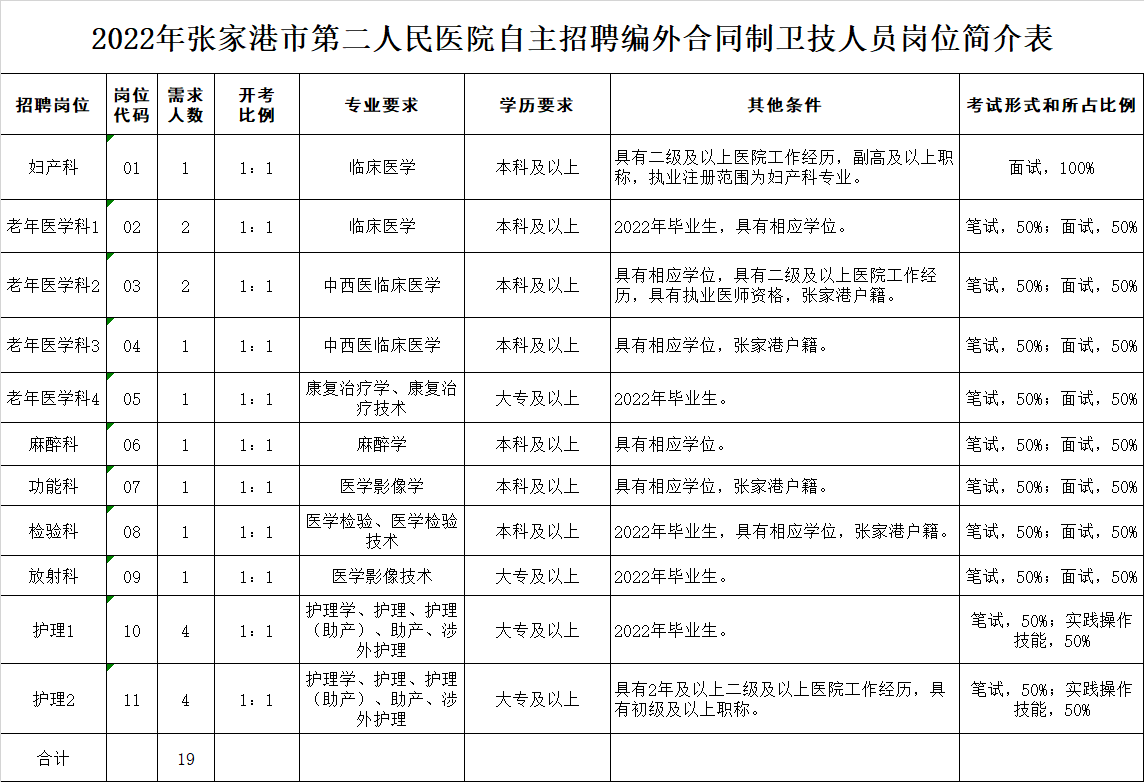 2022张家港市第二人民医院自主招聘编外合同制卫技人员公告