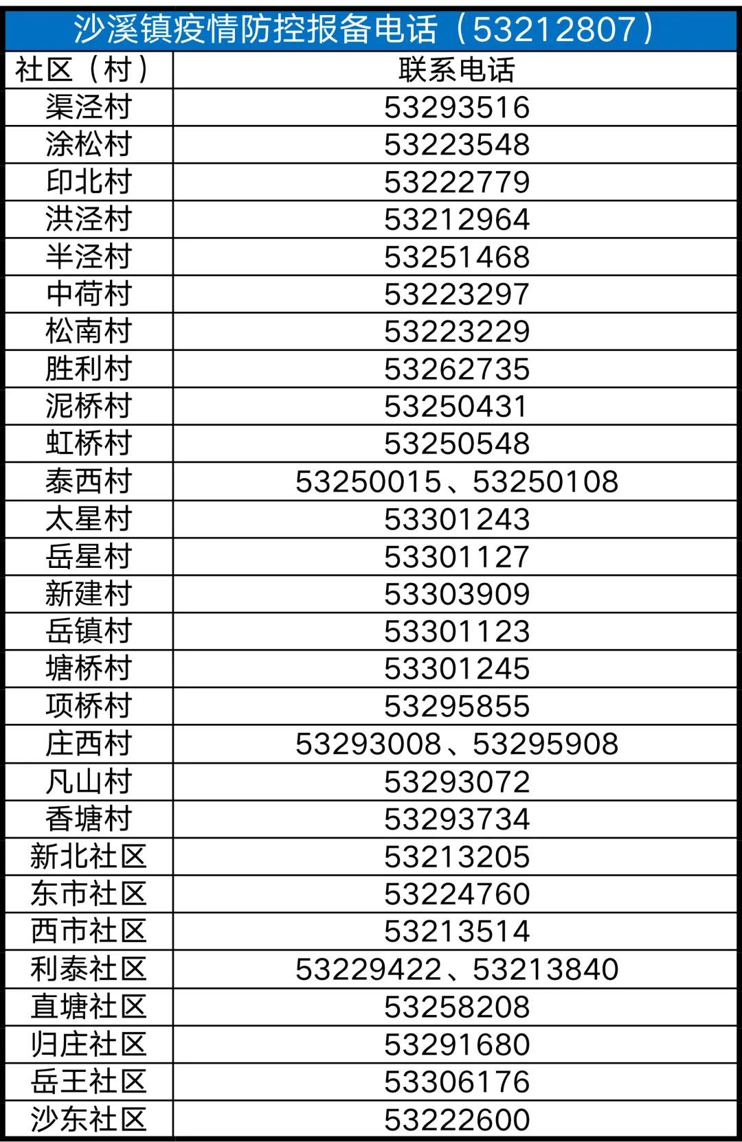 太仓各村与社区疫情报备电话汇总