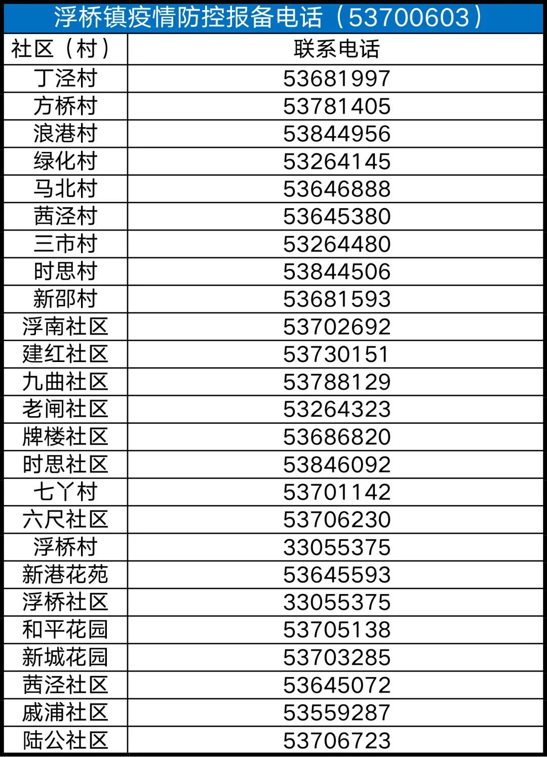 太仓各村与社区疫情报备电话汇总