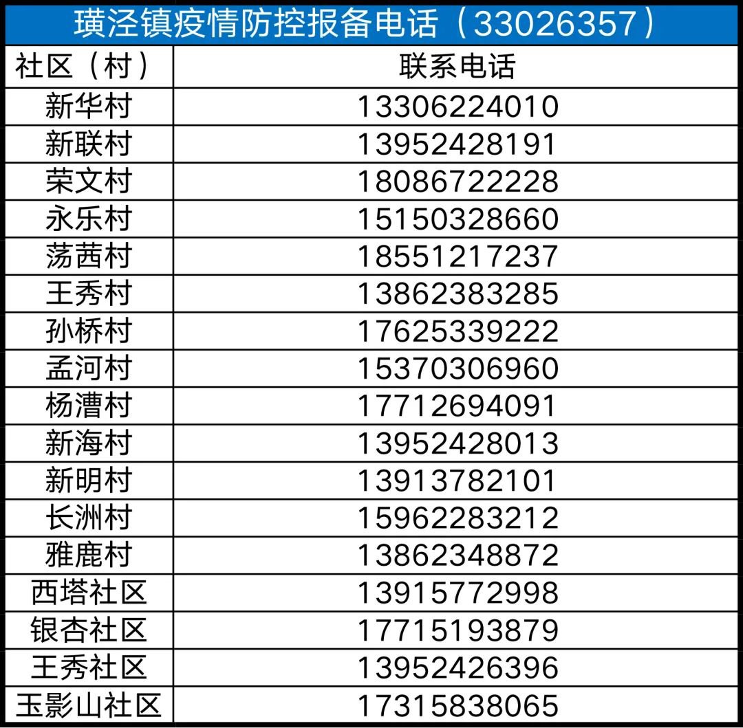 太仓各村与社区疫情报备电话汇总