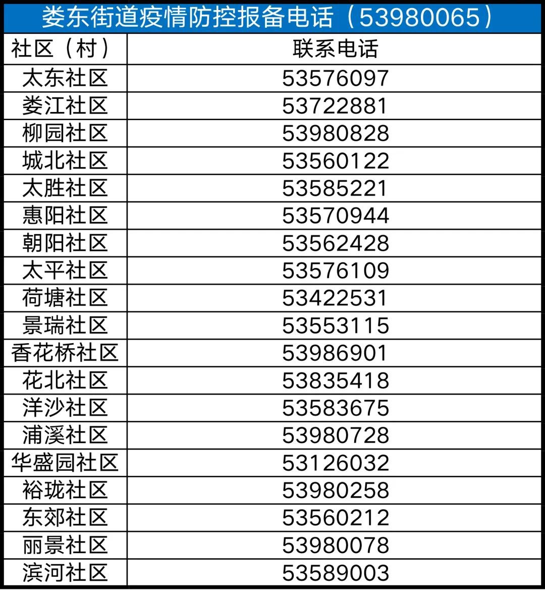 太仓各村与社区疫情报备电话汇总