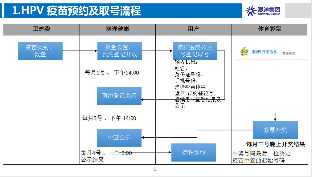 苏州张家港澳洋医院HPV疫苗预约指南