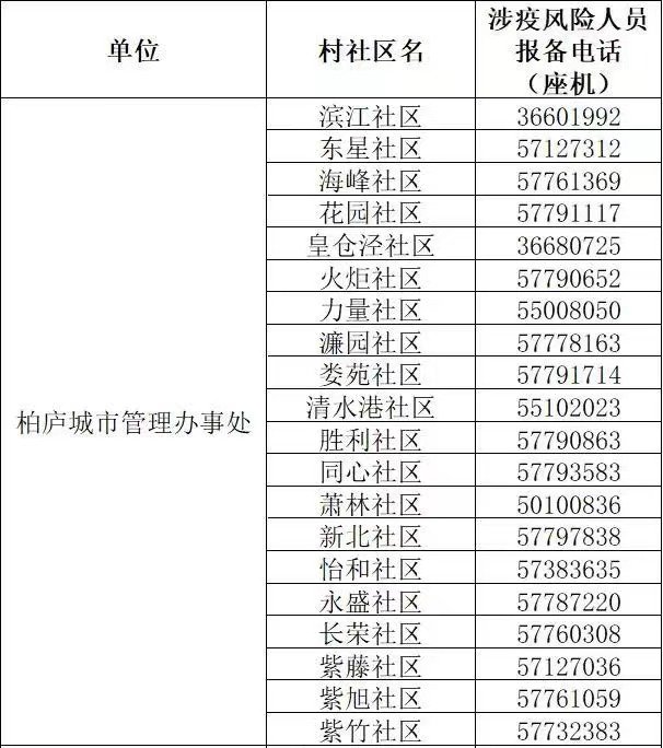 昆山柏庐办事处各社区报备登记电话汇总