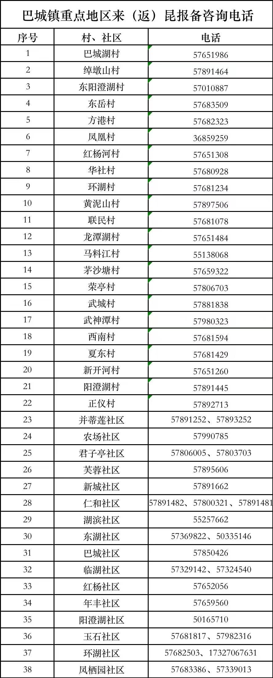 昆山巴城镇各社区返苏人员报备登记电话