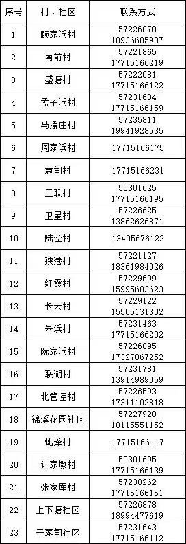 昆山锦溪镇各社区报备咨询电话汇总