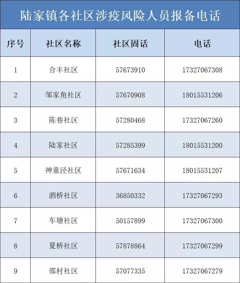 昆山市陆家镇各社区返苏人员报备登记电话