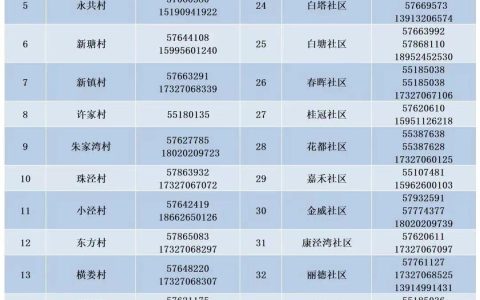 昆山市周市镇各社区登记报备电话汇总