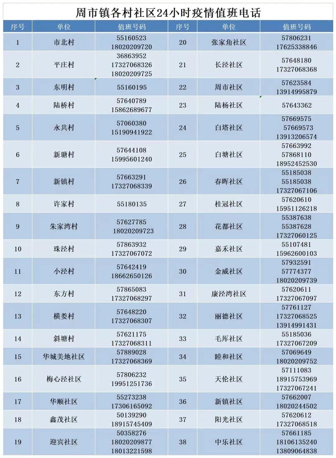 昆山市周市镇各社区登记报备电话汇总