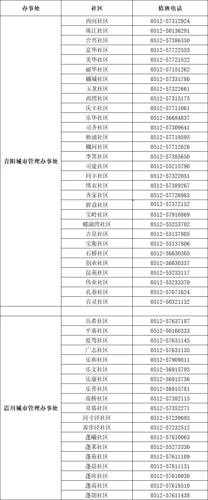 昆山市开发区各社区居委会申报登记电话一览