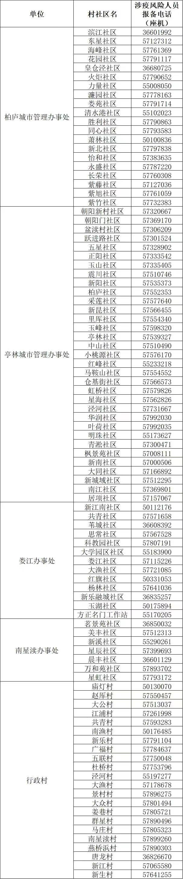 昆山市高新区各社区报备登记电话汇总