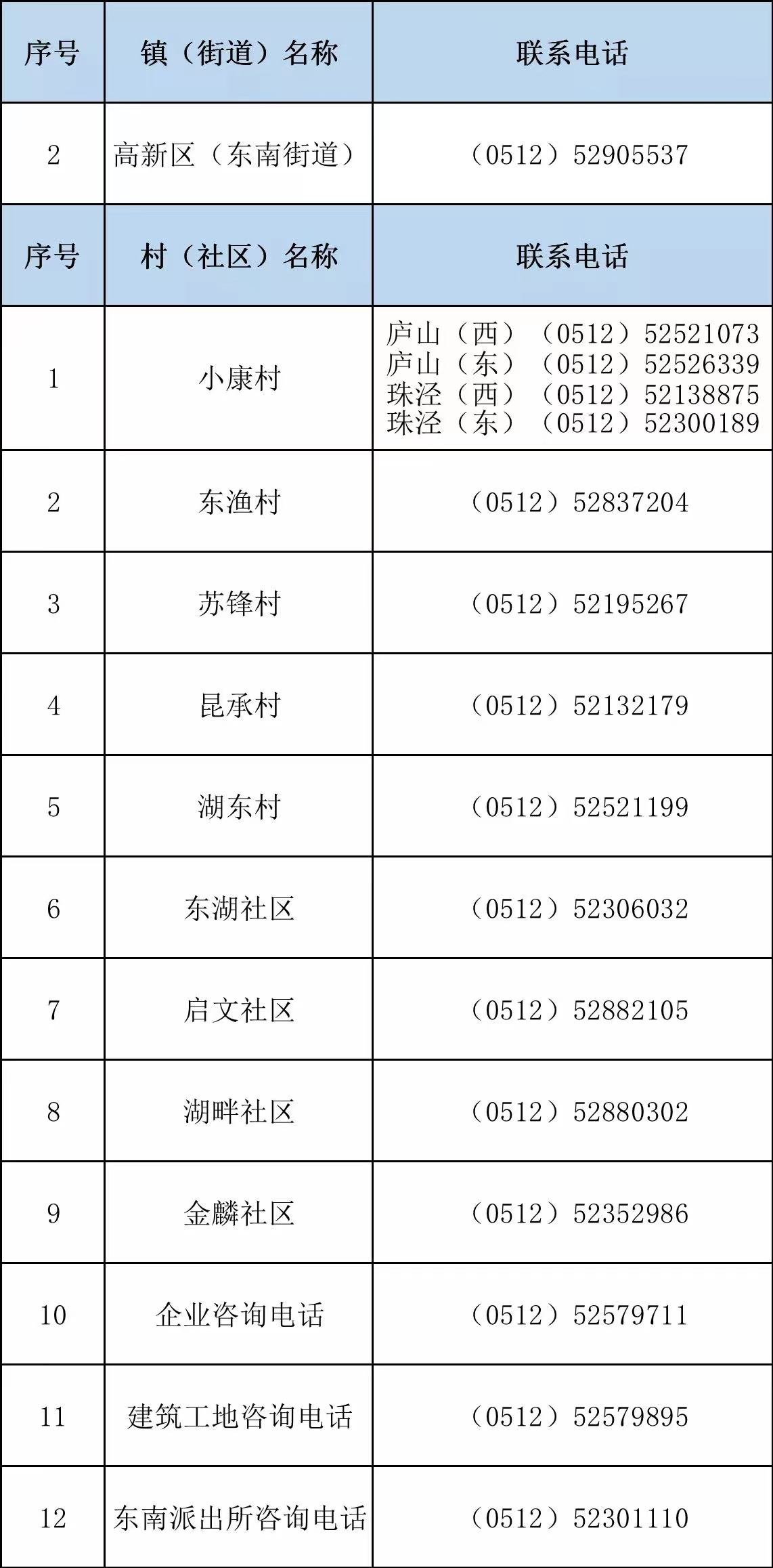 常熟东南街道各村及社区返回人员登记电话