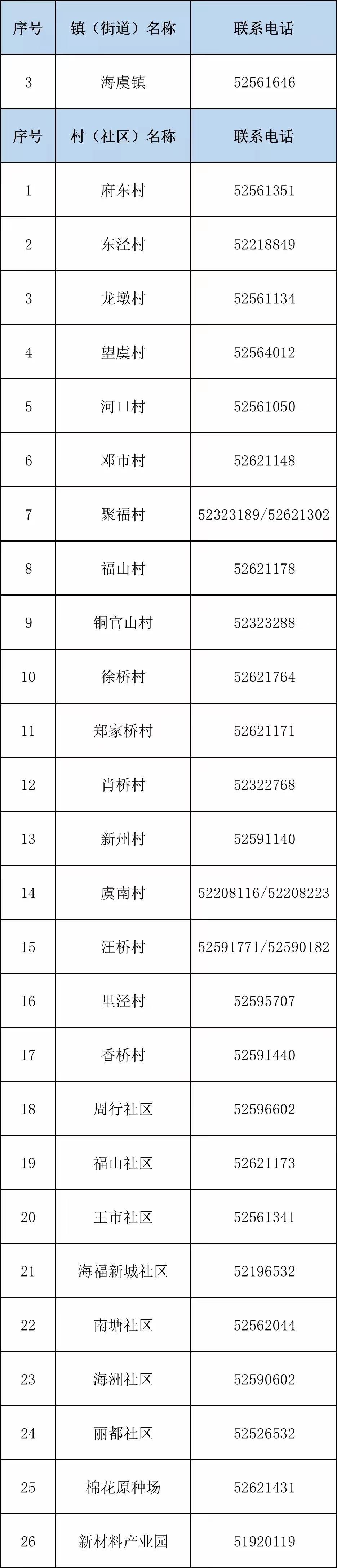 常熟海虞镇各社区返回人员登记电话一览